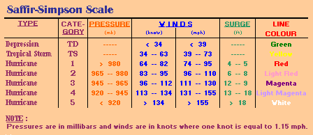 Saffir Simpson Scale